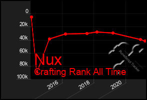 Total Graph of Nux