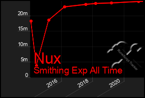 Total Graph of Nux