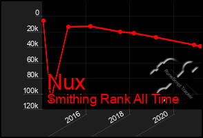 Total Graph of Nux