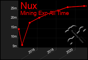 Total Graph of Nux