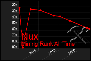 Total Graph of Nux