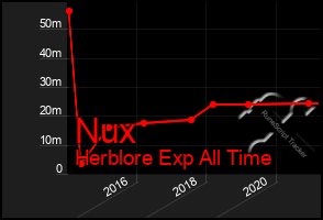 Total Graph of Nux