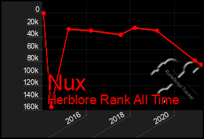 Total Graph of Nux