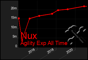 Total Graph of Nux