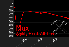 Total Graph of Nux