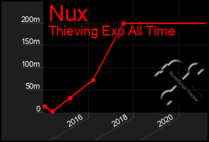 Total Graph of Nux