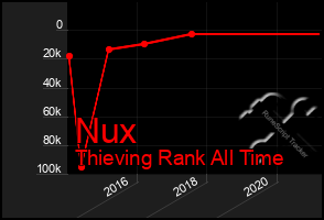 Total Graph of Nux