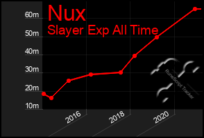 Total Graph of Nux