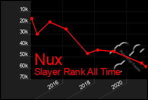 Total Graph of Nux