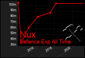 Total Graph of Nux