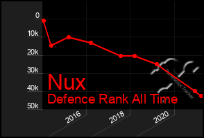 Total Graph of Nux