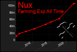 Total Graph of Nux