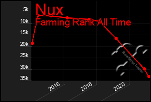 Total Graph of Nux