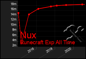 Total Graph of Nux