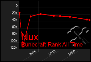 Total Graph of Nux