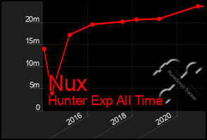 Total Graph of Nux