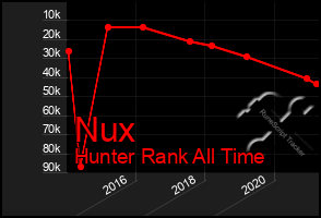 Total Graph of Nux