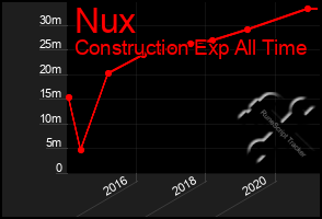 Total Graph of Nux