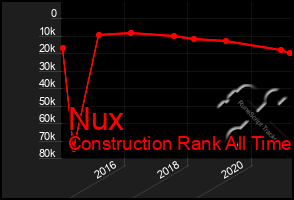 Total Graph of Nux