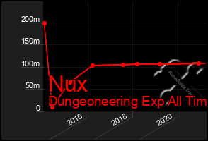 Total Graph of Nux