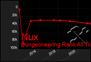 Total Graph of Nux