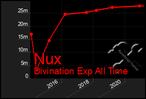 Total Graph of Nux