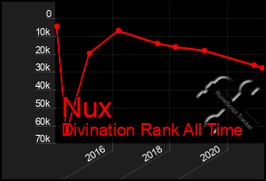 Total Graph of Nux