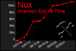 Total Graph of Nux