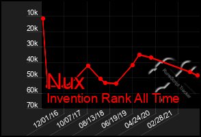 Total Graph of Nux