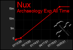 Total Graph of Nux