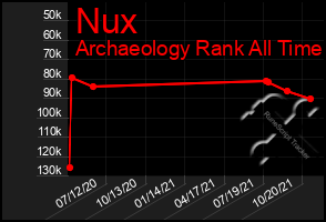 Total Graph of Nux