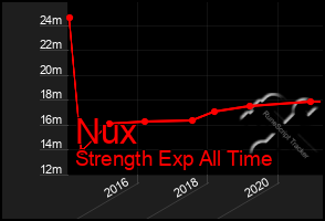 Total Graph of Nux