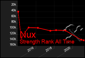 Total Graph of Nux