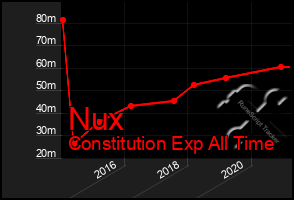 Total Graph of Nux