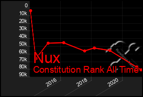 Total Graph of Nux