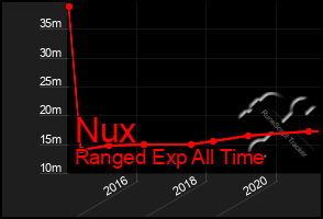 Total Graph of Nux