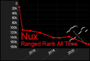 Total Graph of Nux