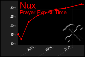 Total Graph of Nux