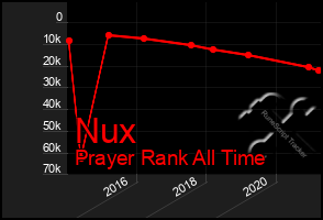 Total Graph of Nux