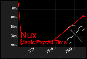 Total Graph of Nux