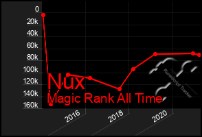 Total Graph of Nux