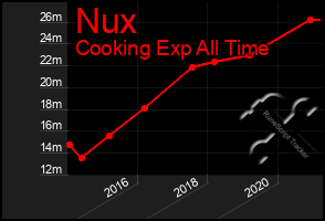 Total Graph of Nux