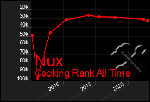 Total Graph of Nux