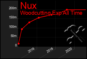 Total Graph of Nux