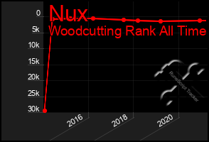 Total Graph of Nux