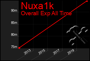 Total Graph of Nuxa1k