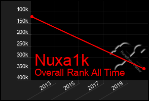 Total Graph of Nuxa1k