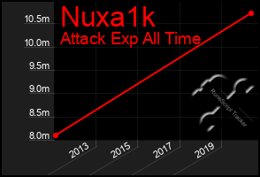 Total Graph of Nuxa1k