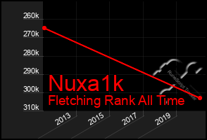 Total Graph of Nuxa1k