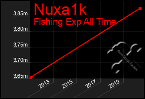 Total Graph of Nuxa1k